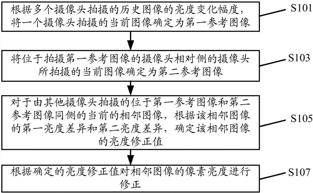 Brightness equalization method and device for vehicle-mounted surround view system