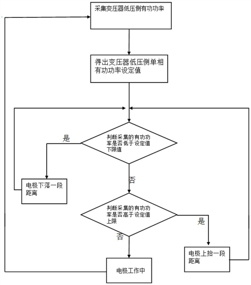 Method for treating three-phase imbalance of transformer for mining and metallurgy furnace