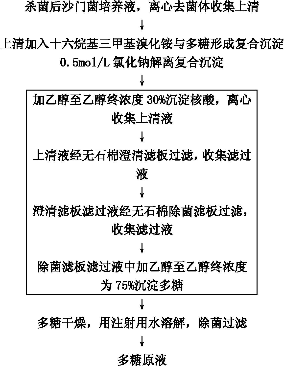 Process for purifying typhoid Vi polysaccharide