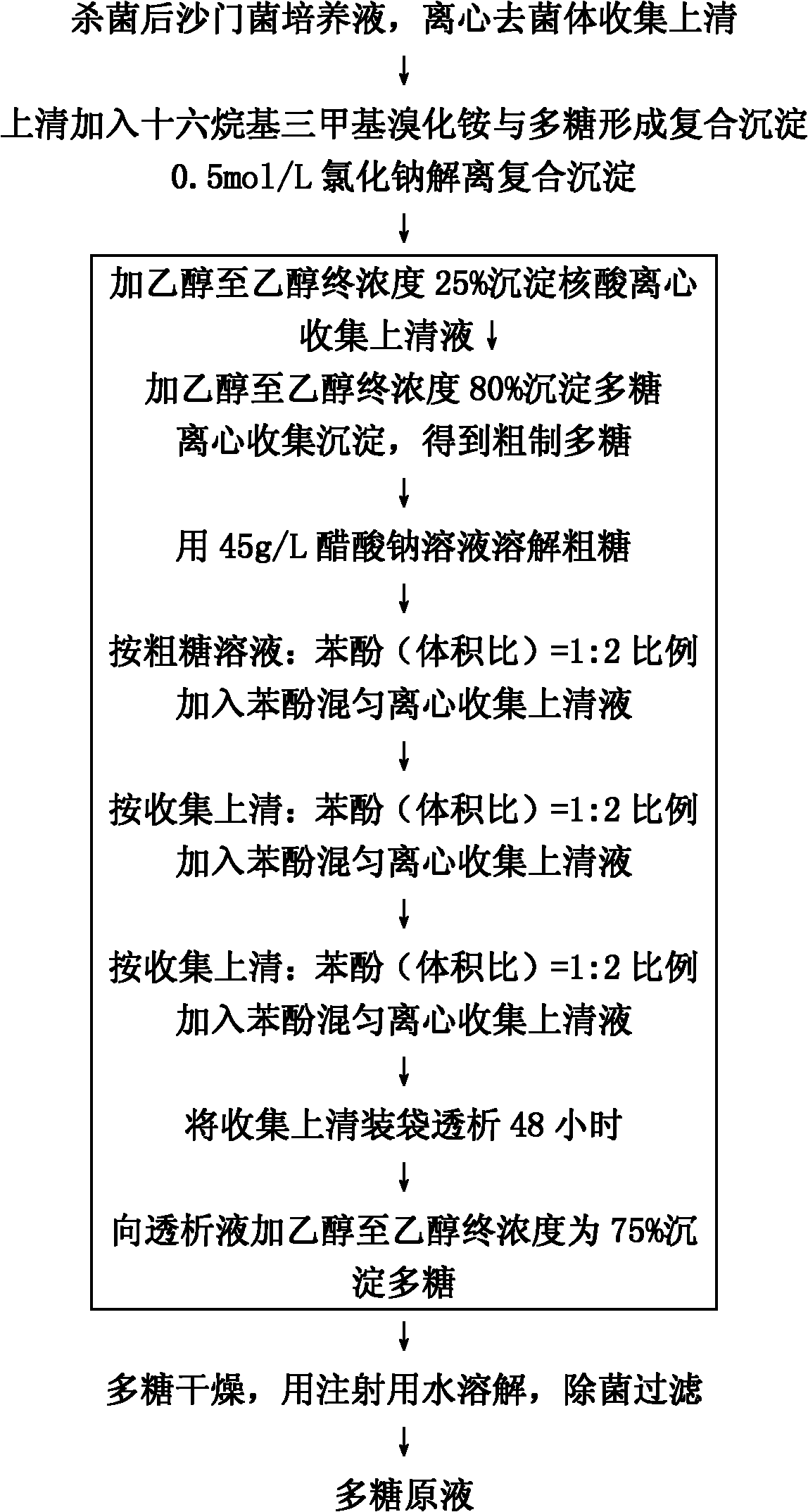 Process for purifying typhoid Vi polysaccharide