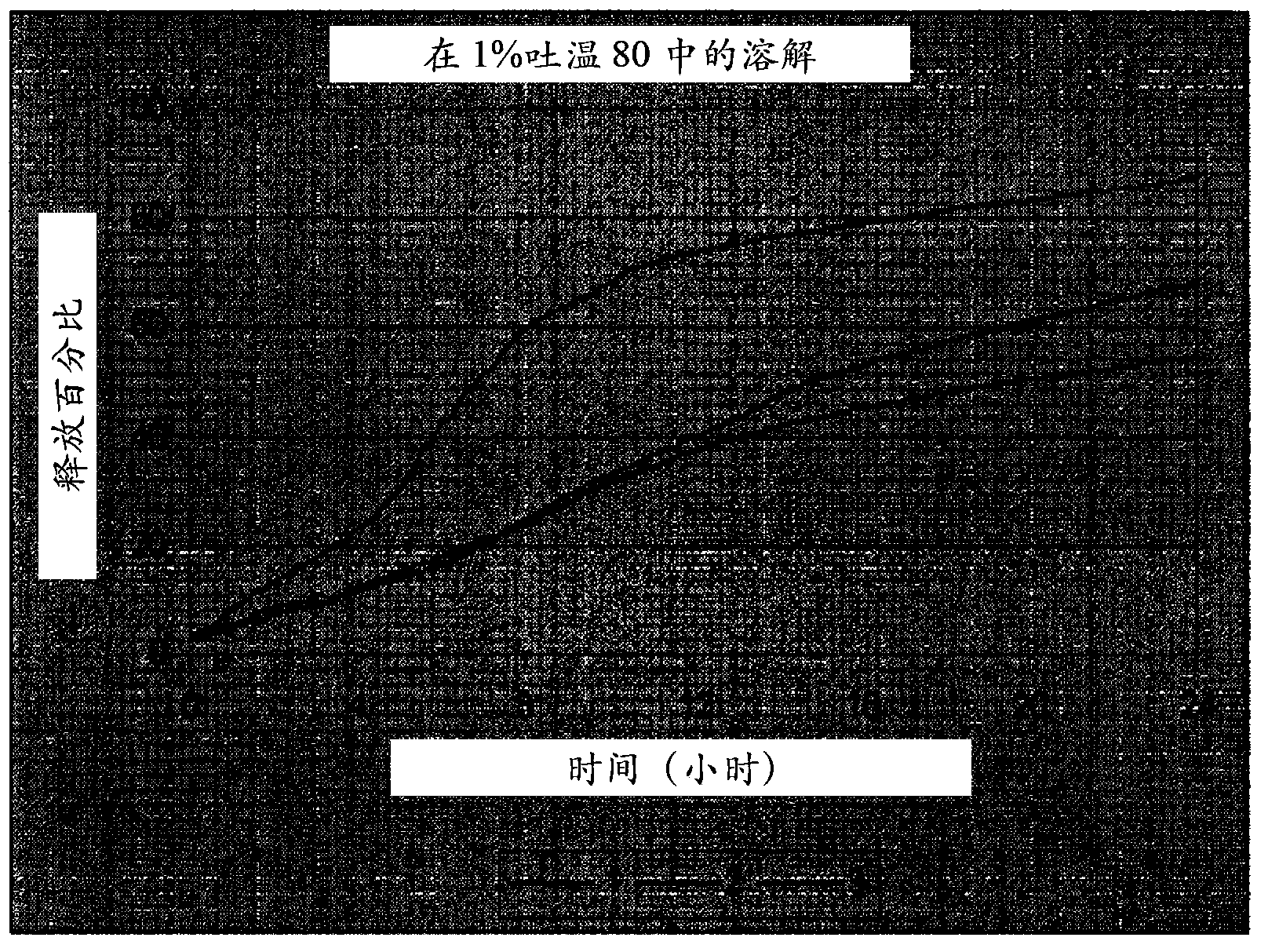 Controlled release oral dosage forms of poorly soluble drugs and uses thereof