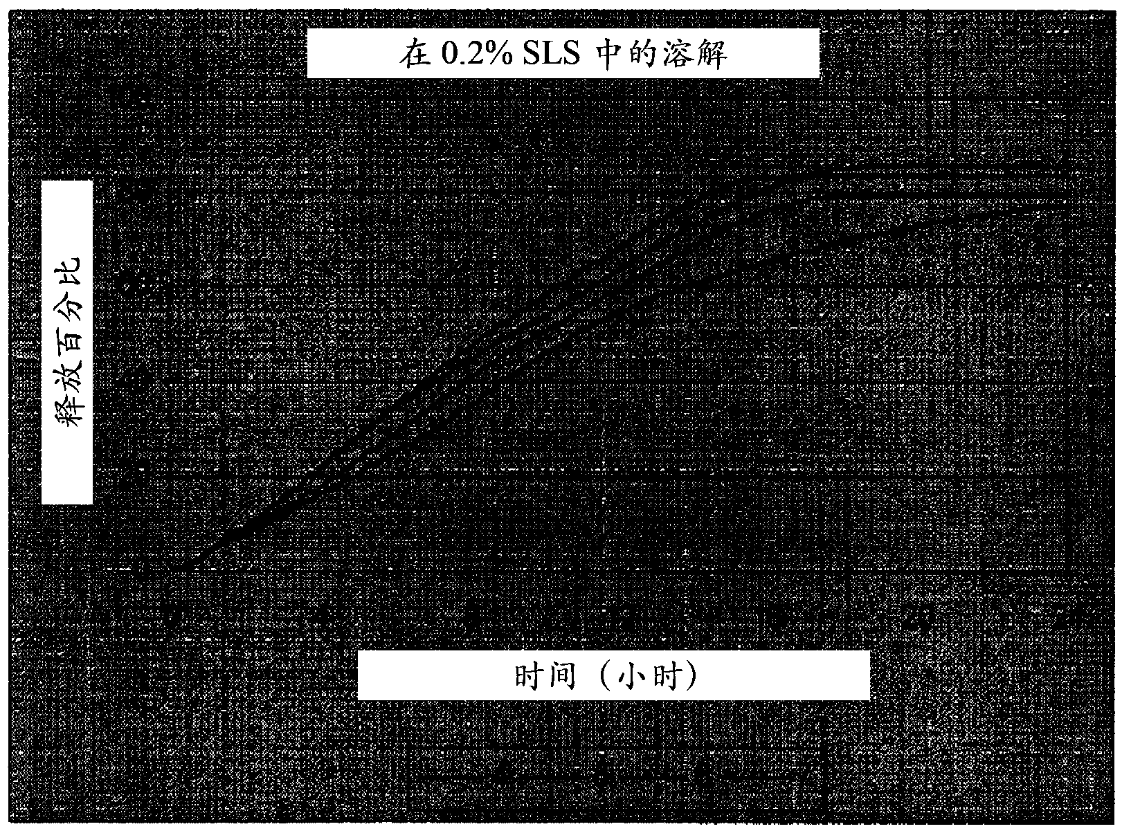 Controlled release oral dosage forms of poorly soluble drugs and uses thereof