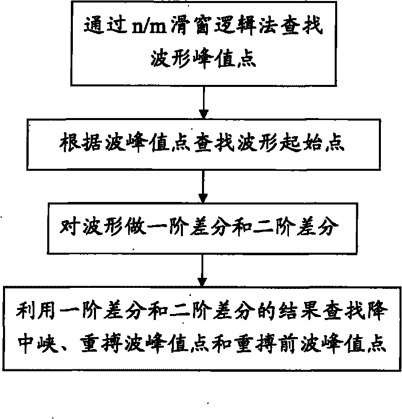 Method and device for extracting characteristic parameter in human body waveform