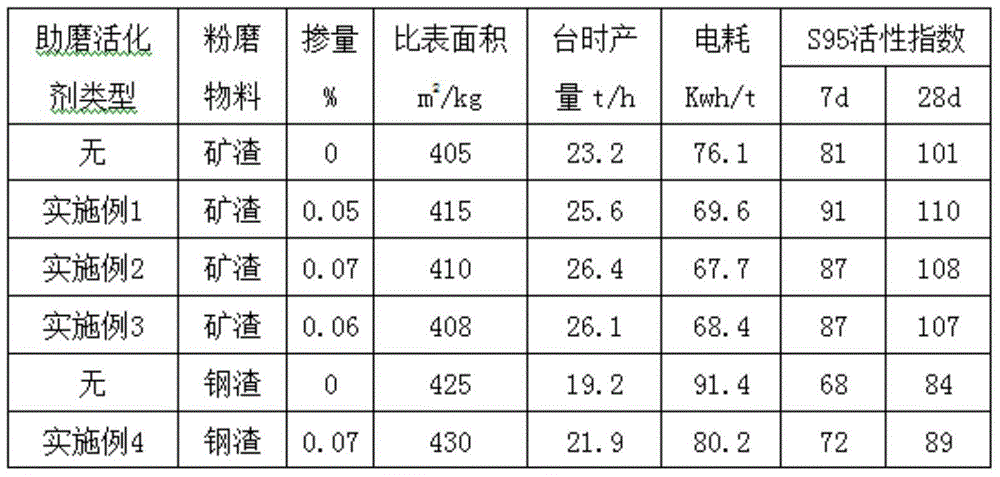 Slag and steel slag grinding-assisted activating agent