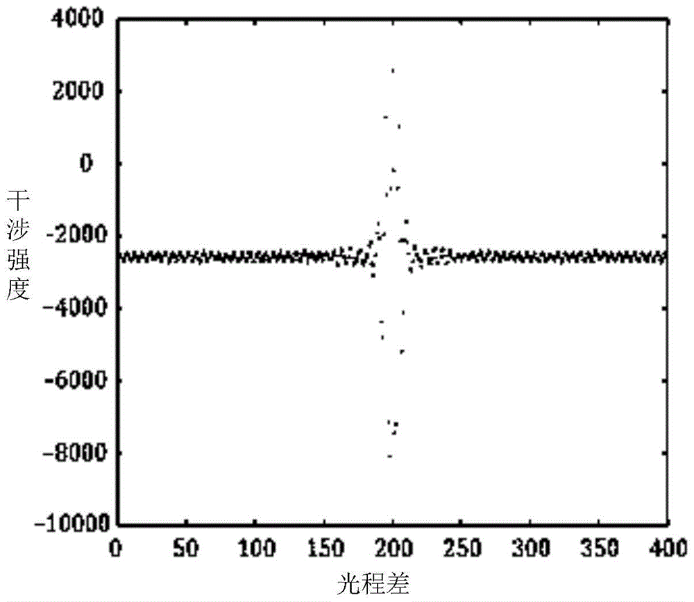 A Spectral Restoration Method of Interferogram Data Based on Wavelet Analysis