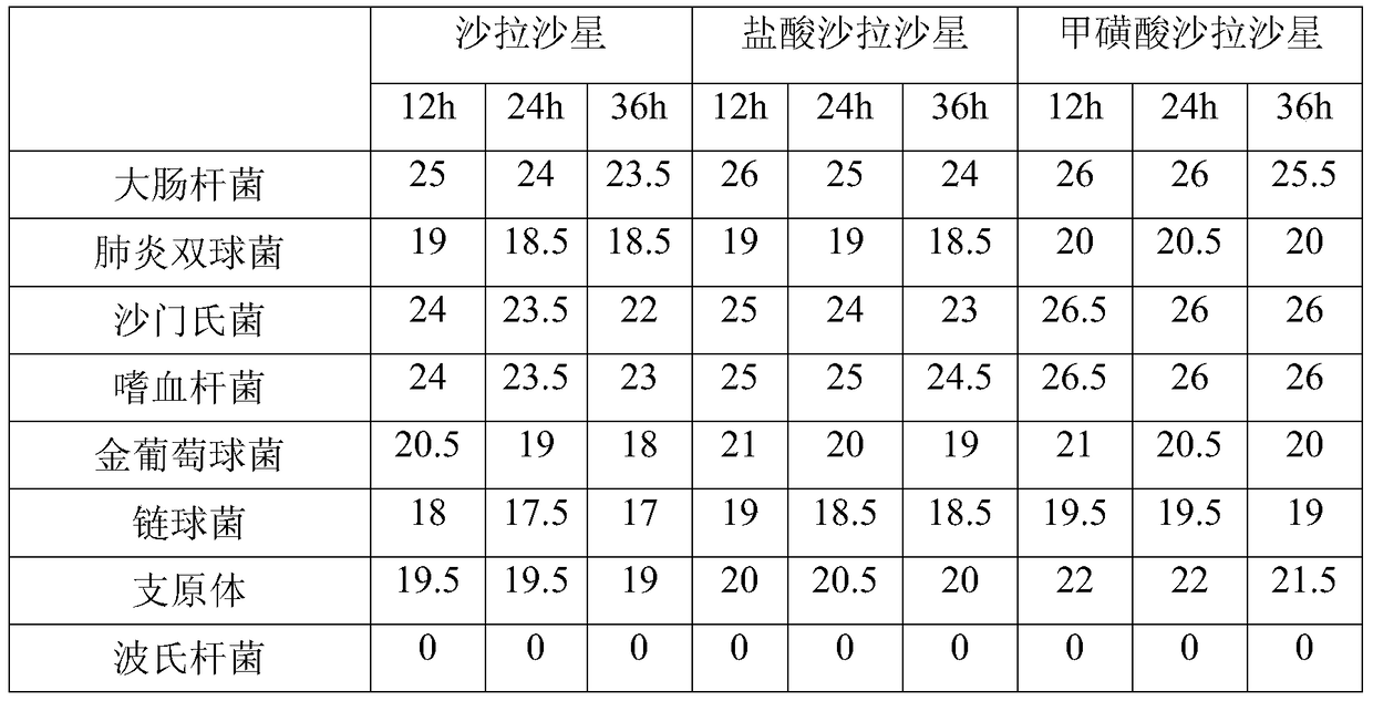 Water-soluble sarafloxacin mesylate and preparation method thereof