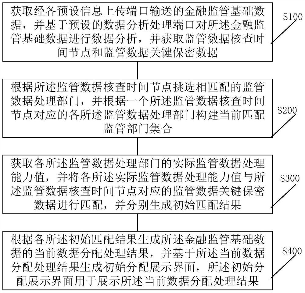 Financial supervision data processing method and system