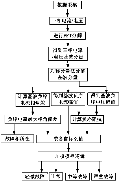 Asymmetric fault diagnosis method and system for stator of permanent magnet synchronous motor