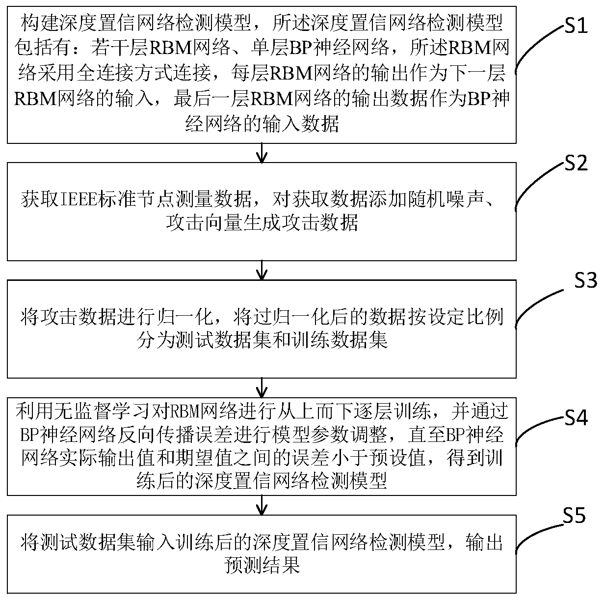 Power grid virtual data injection attack detection method based on deep belief network