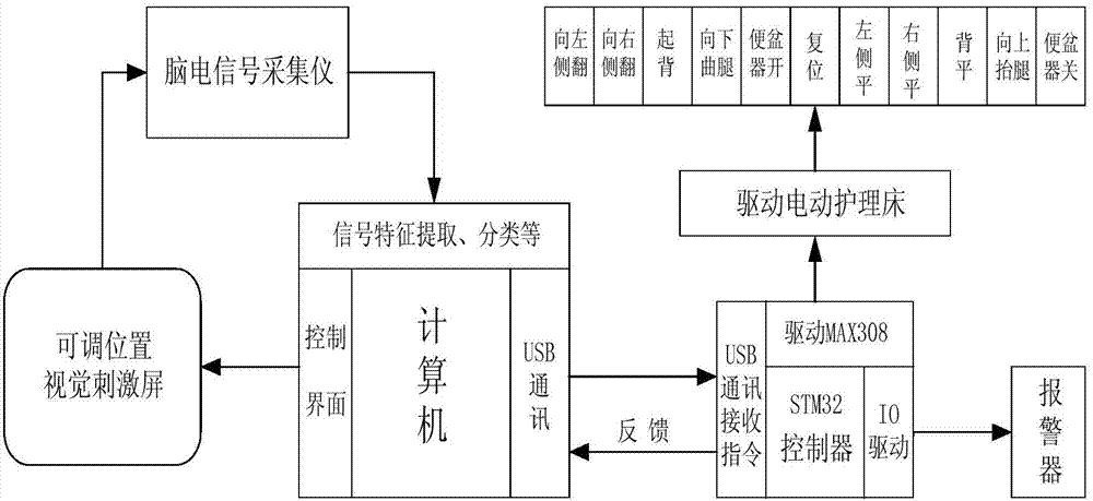 Intelligent nursing device and method based on brain-computer interface