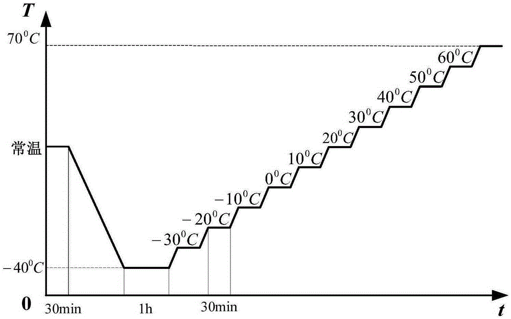 Method for simultaneously compensating scale factor and zero offset of optical fiber gyroscope by one-time temperature experiment