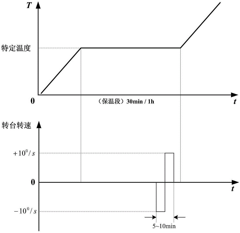 Method for simultaneously compensating scale factor and zero offset of optical fiber gyroscope by one-time temperature experiment