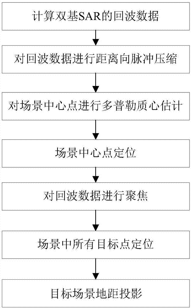 Shift invariant airborne bistatic synthetic aperture radar target positioning method