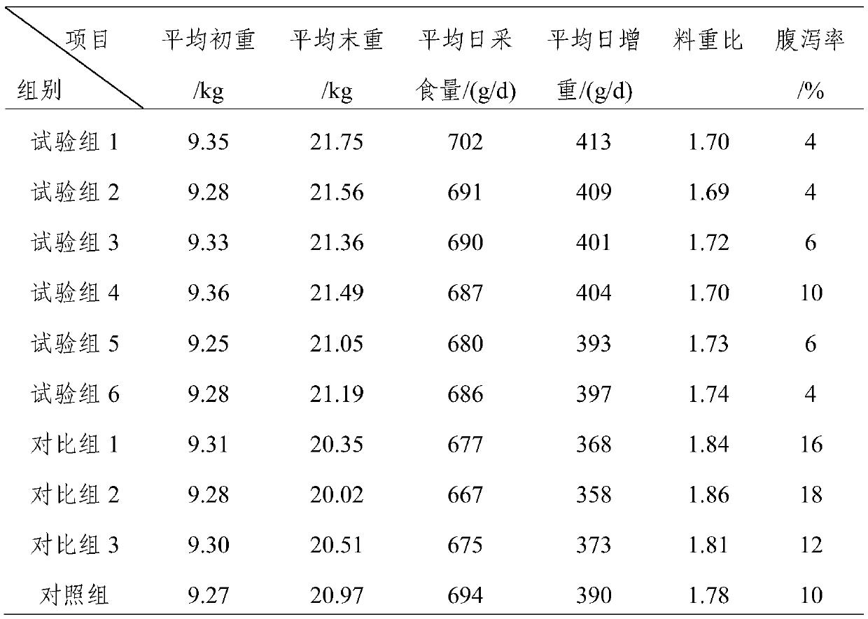 Weaned piglet feed additive capable of replacing antibiotics and application of weaned piglet feed additive