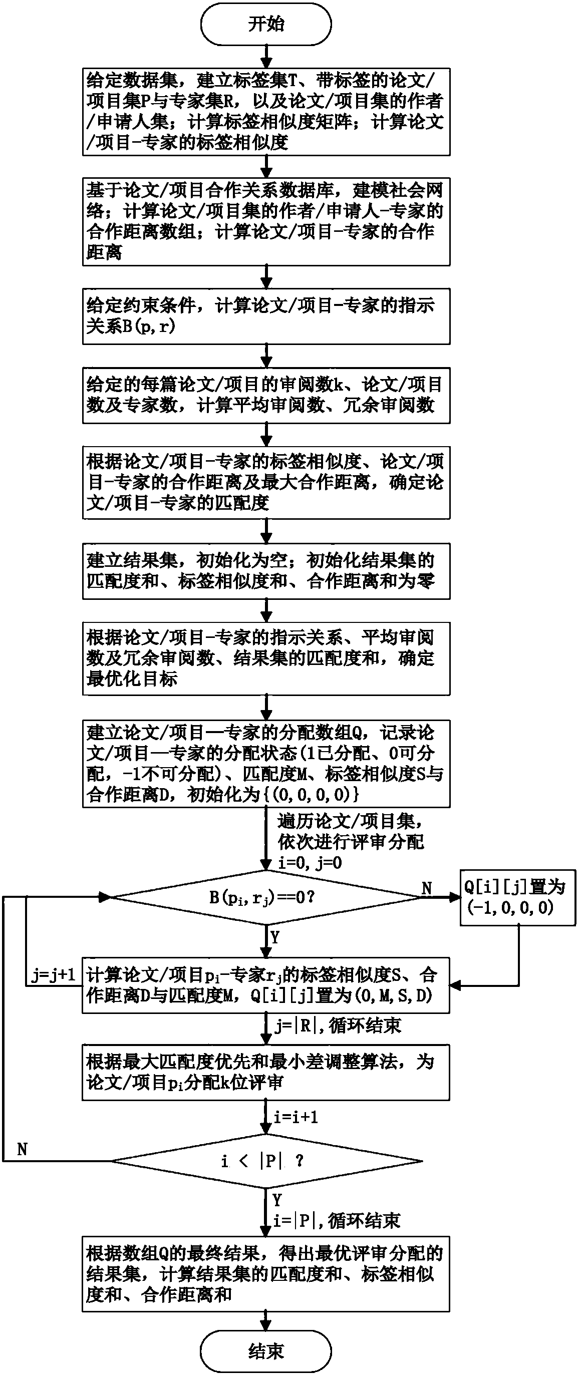 Review allocation method of fusing academic expertise and social network