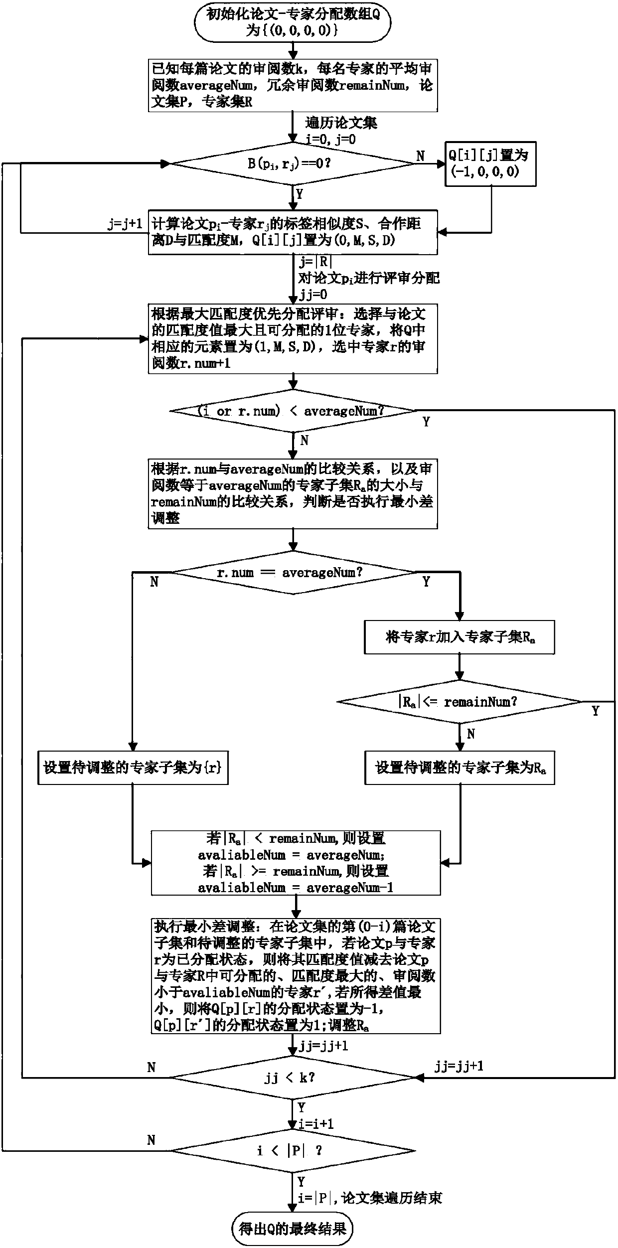 Review allocation method of fusing academic expertise and social network