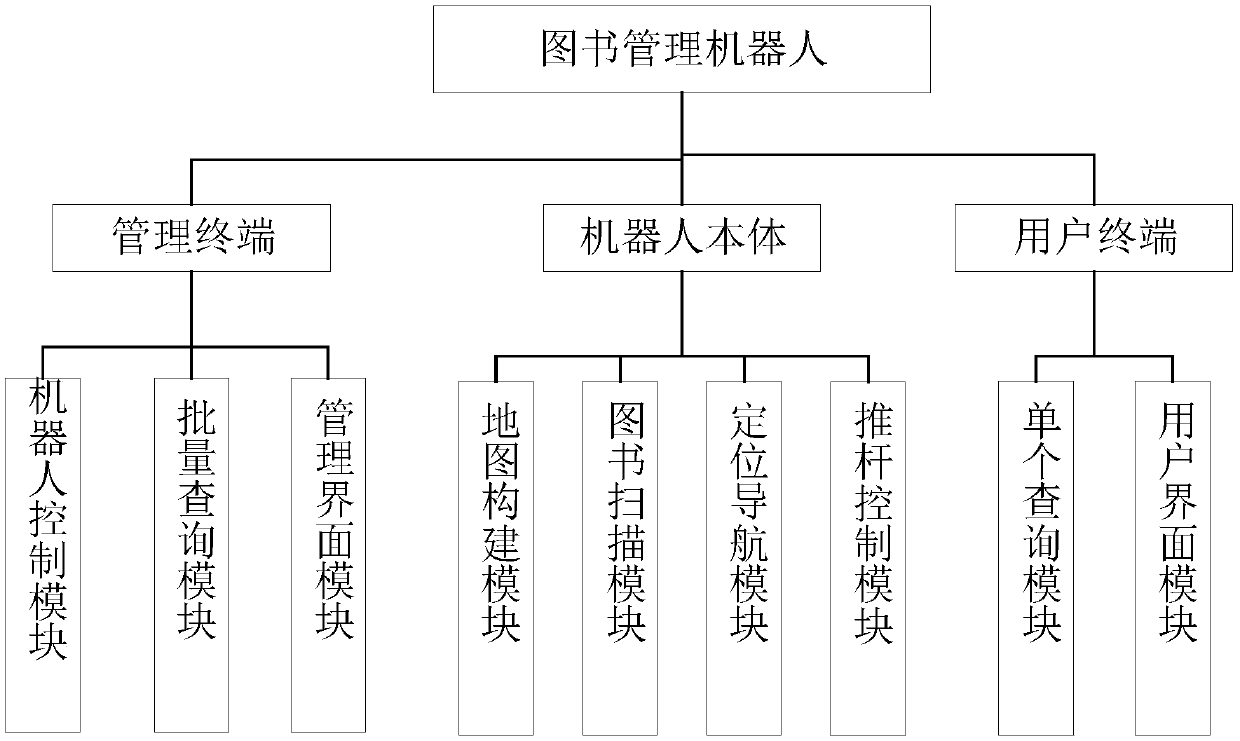 Book management method based on autonomous mobile robot