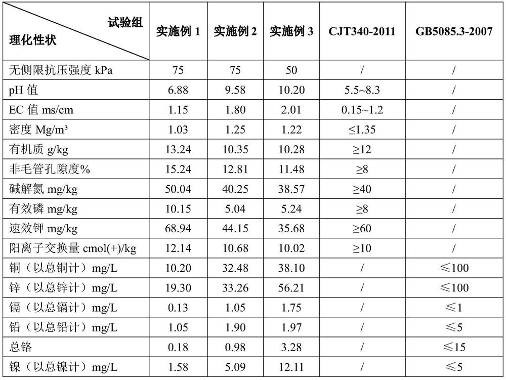 A composite soil-based material and its use in preparing green planting soil from river and lake dredging mud