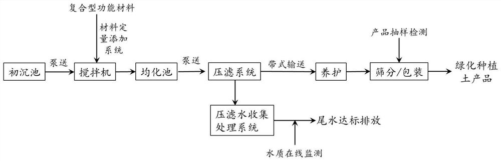 A composite soil-based material and its use in preparing green planting soil from river and lake dredging mud