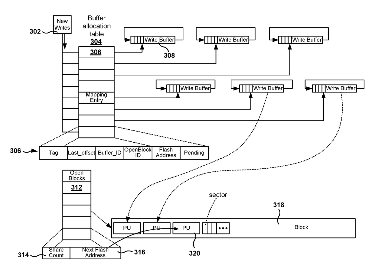 Low write amplification in solid state drive