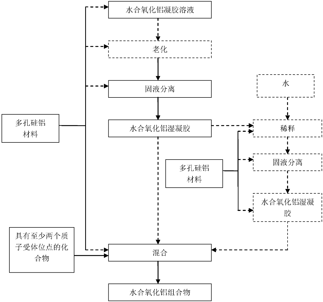 Hydrated alumina composition and catalyst containing porous silicon aluminum material, preparation methods and hydroisomerization method