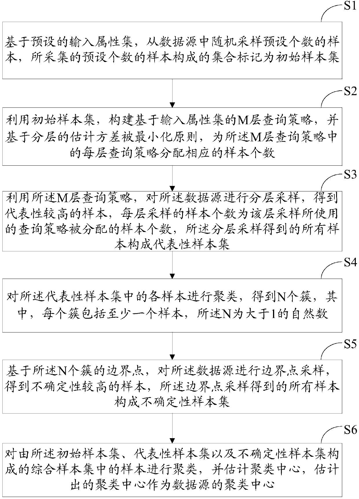 Hierarchical clustering method and system based on multistage layered sampling