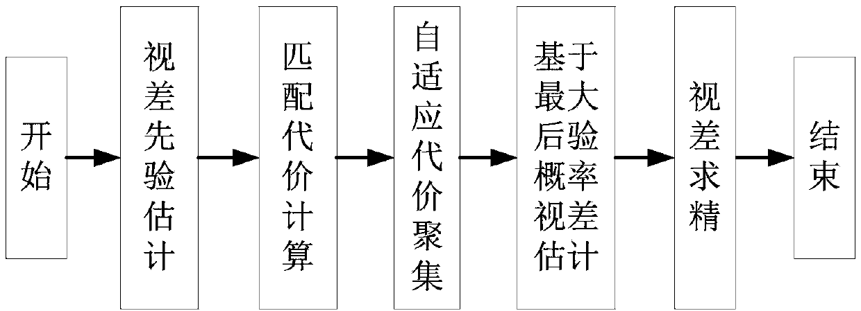 Binocular vision stereo matching method