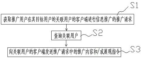 Method, device, server, client, terminal and storage medium for popularizing interpersonal connection in application with social contact function