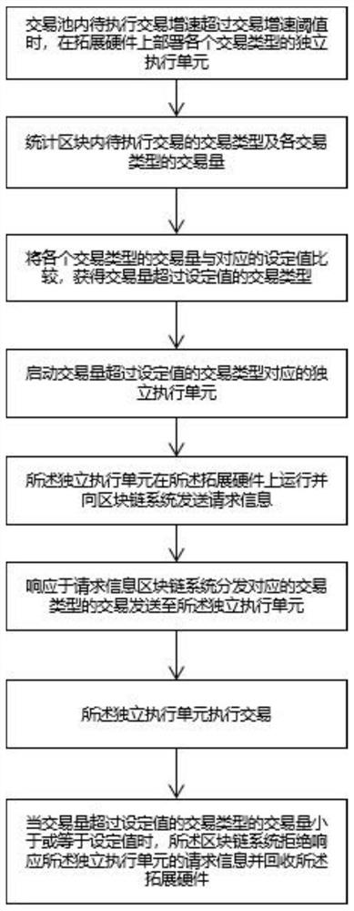 A method, device and storage medium for elastically improving transaction throughput