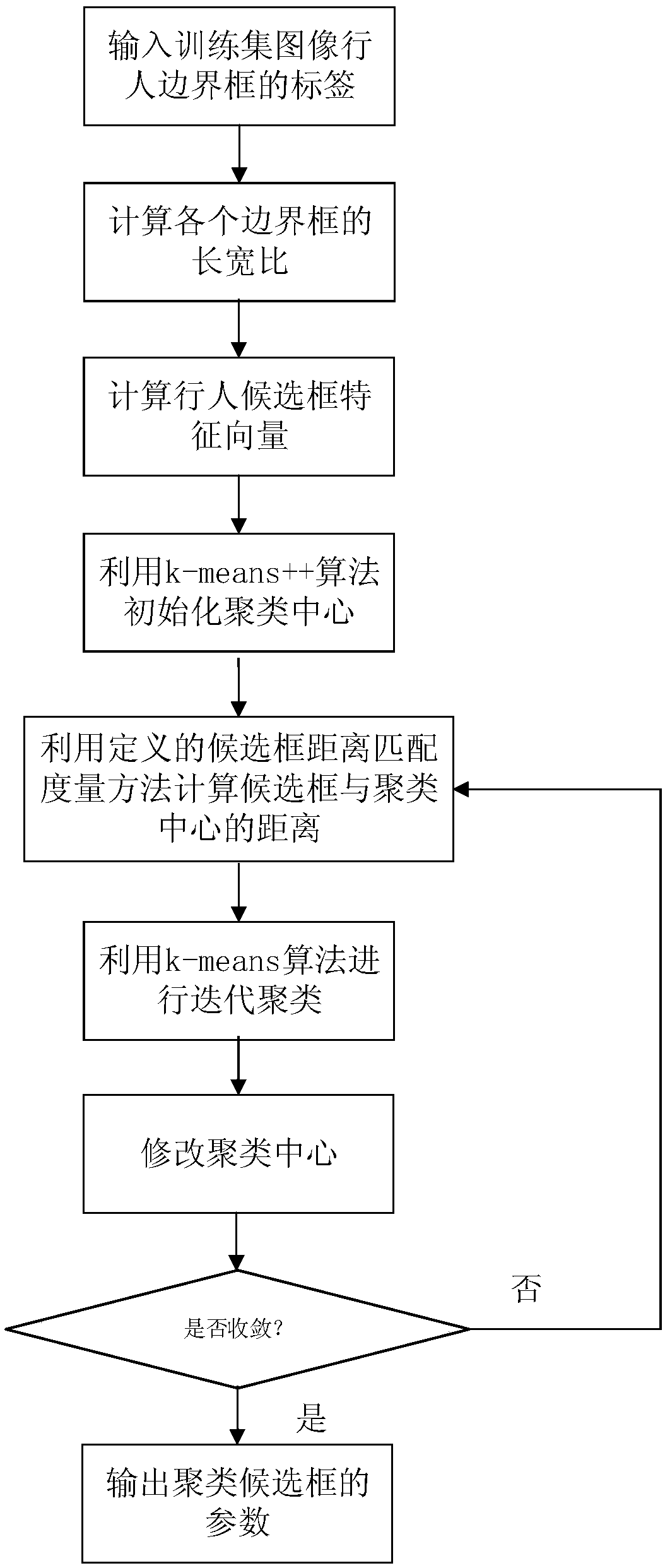 A pedestrian search method and device based on a priori candidate box selection strategy