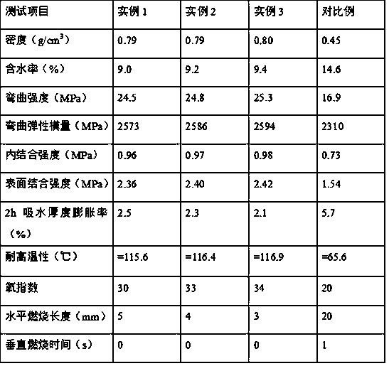 Waterproof flame-retardant wheat straw board preparation method