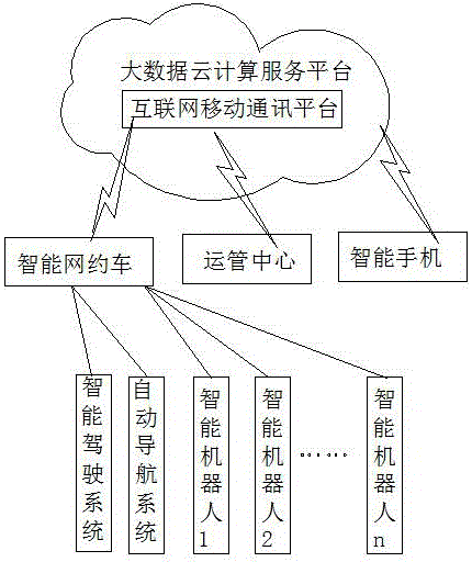 Big data cloud computing service-based steering wheel-free intelligent network reservation car system and operation method