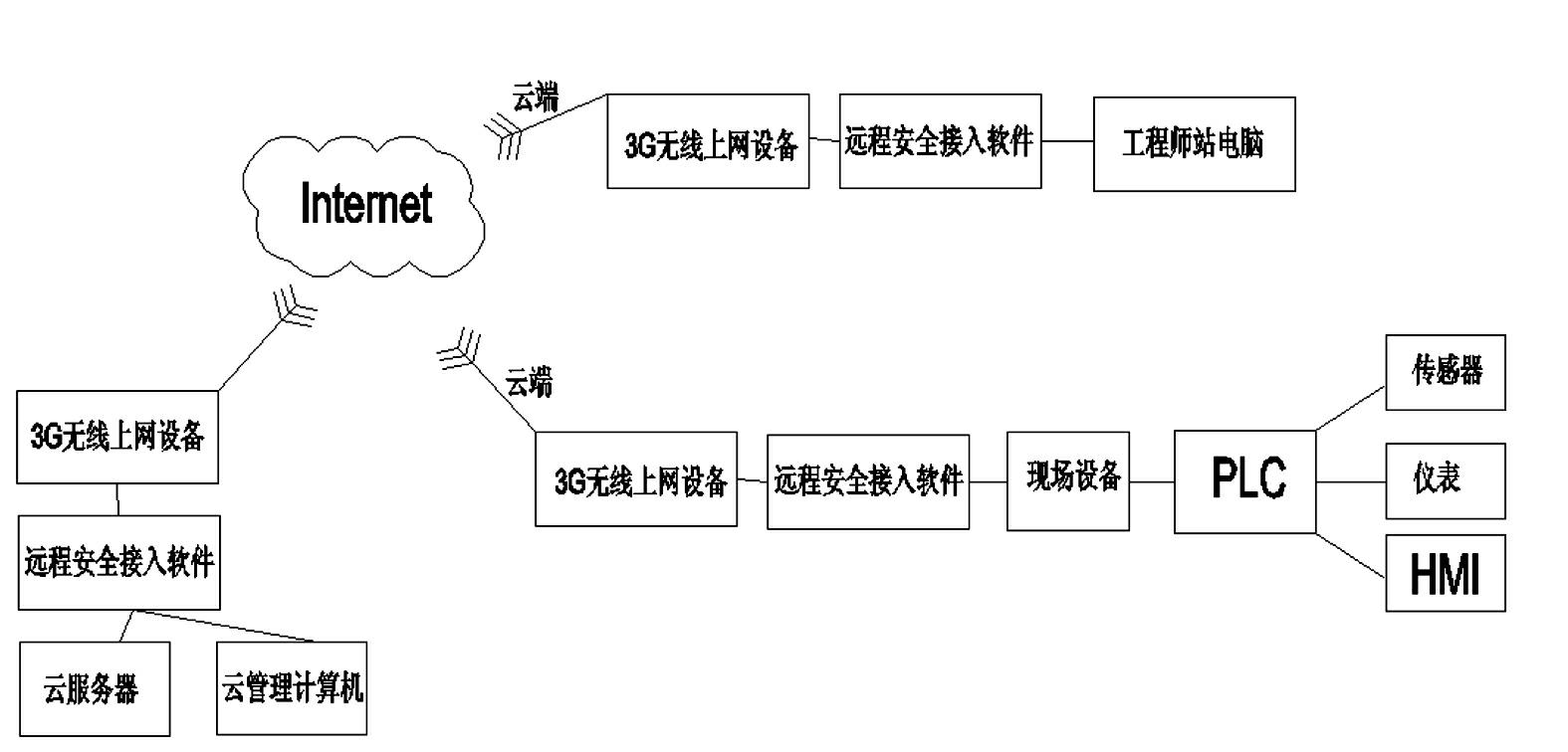 Remote monitored maintenance method and system based on 3G and cloud computing technology