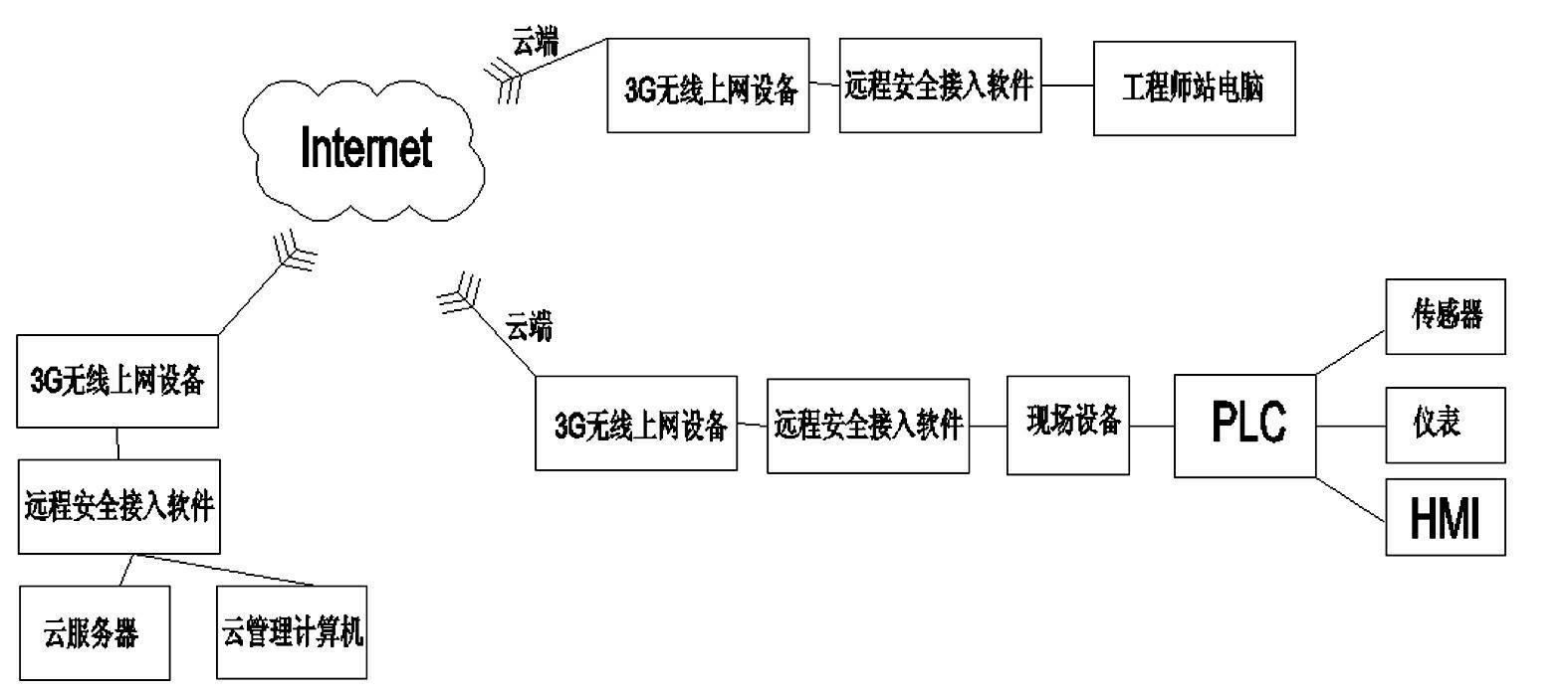 Remote monitored maintenance method and system based on 3G and cloud computing technology