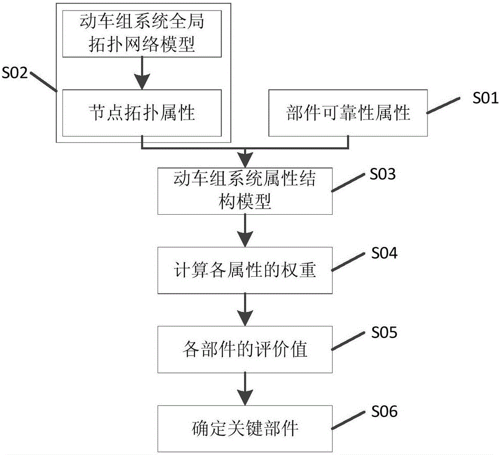 Multiple attributes integrated identification method for multiple unit train's key components