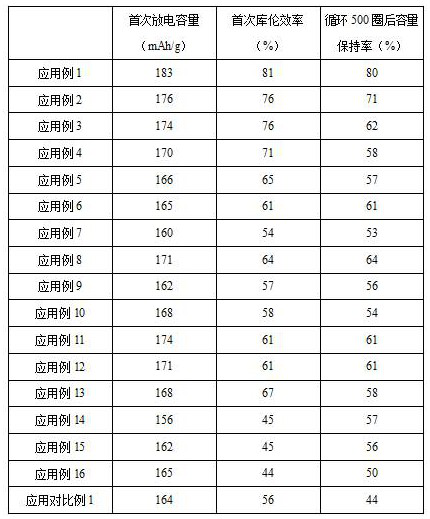 A kind of cobalt-free cathode material slurry and its preparation method and application