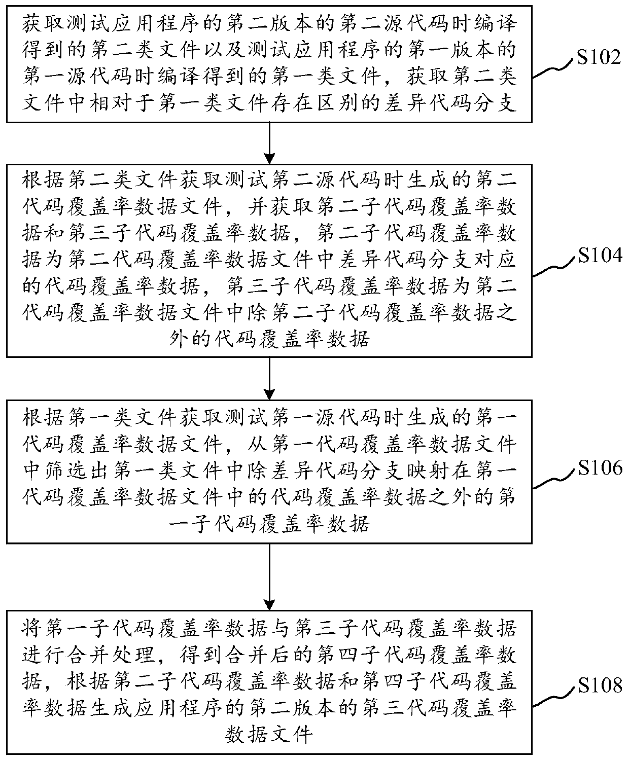 Code coverage rate processing method and device and computer equipment