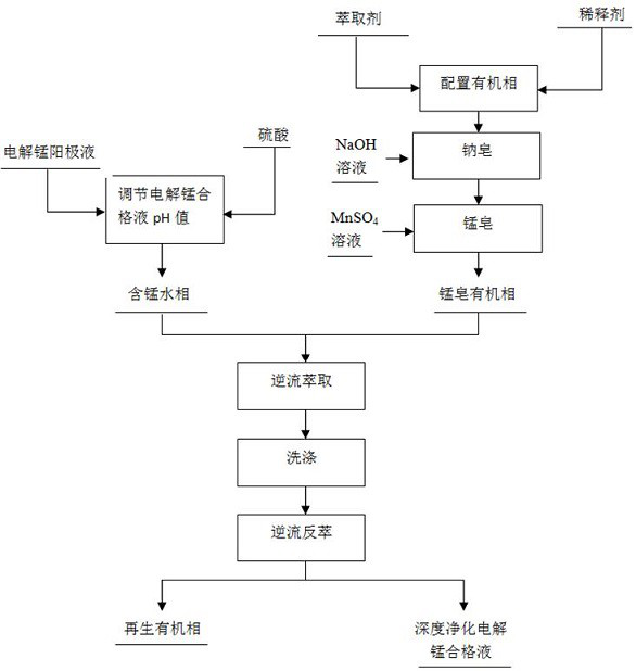 A method for reducing calcium and magnesium ions in electrolytic manganese qualified solution