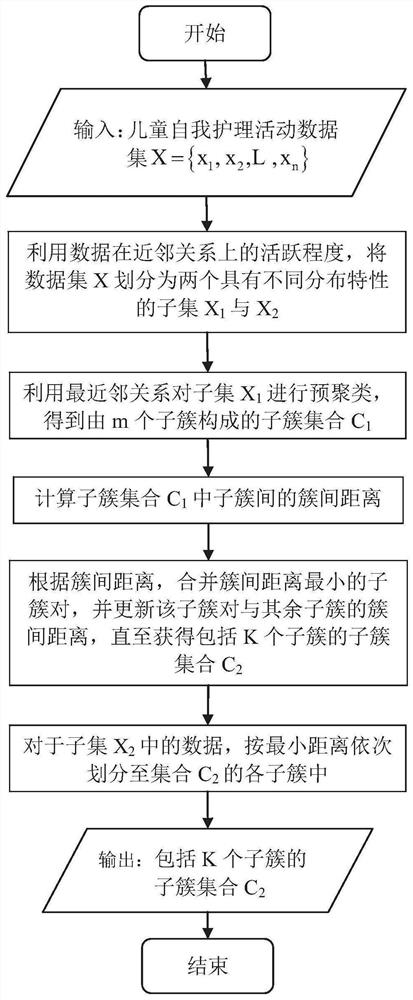 Classification method