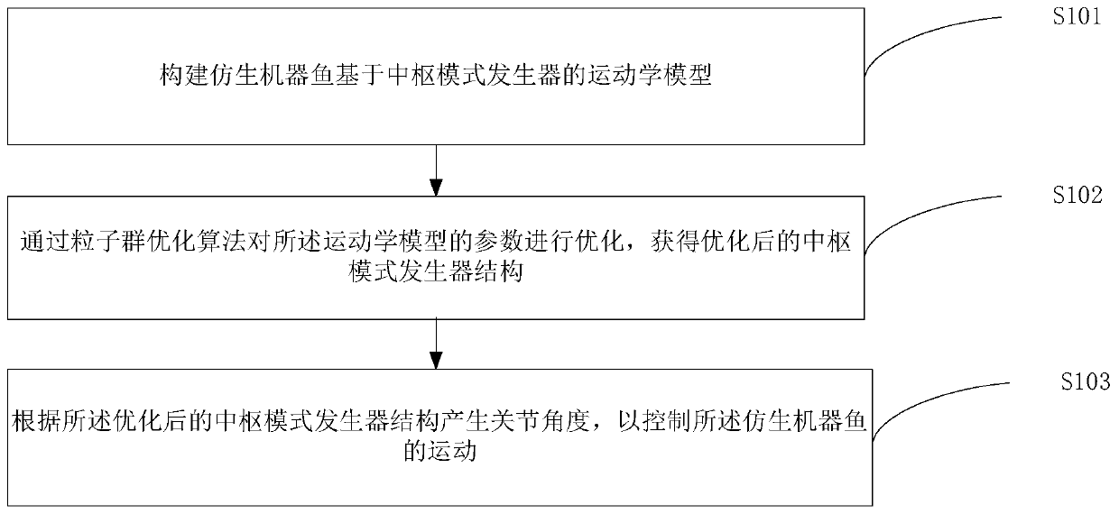 Bionic robotic fish motion control method, device and equipment and storable medium