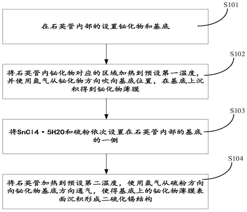 Preparation method of heterojunction based on heterojunction for high-efficiency photodetector