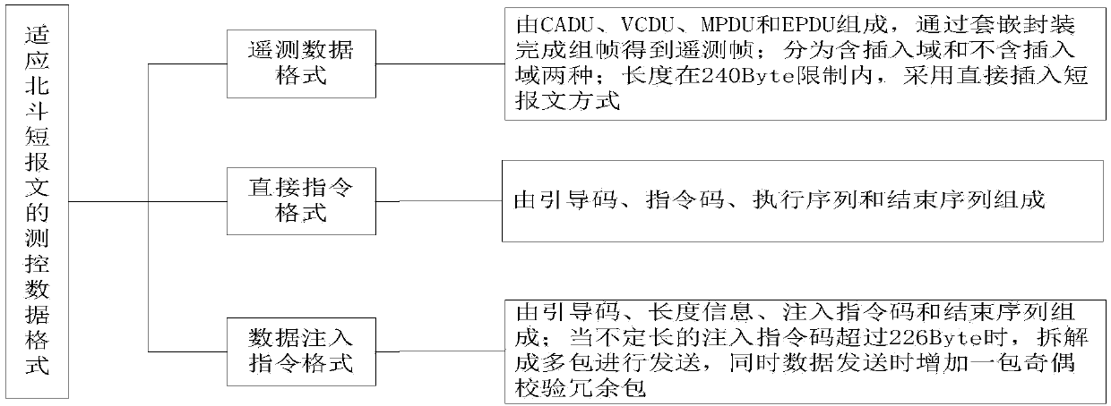 Method for designing space-based measurement and control data format adapted to Beidou short message