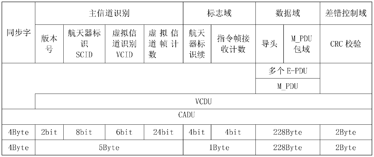 Method for designing space-based measurement and control data format adapted to Beidou short message