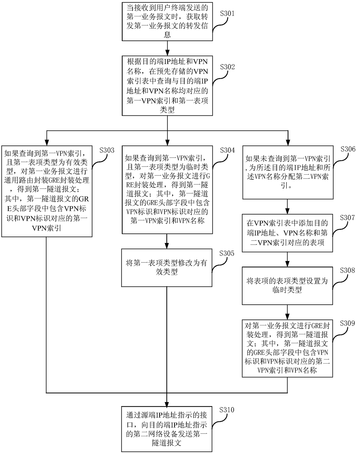 Communication method and device