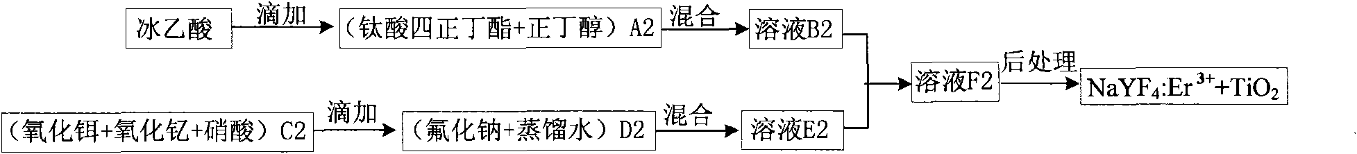 Preparation method of visible light absorption type upper conversion luminescent material