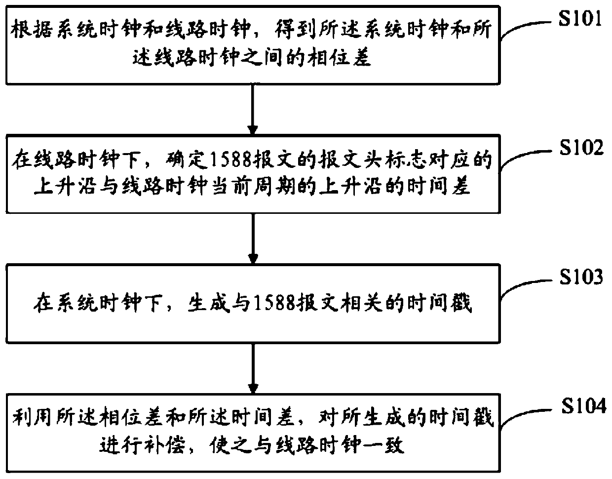 A 1588-based time synchronization method and device