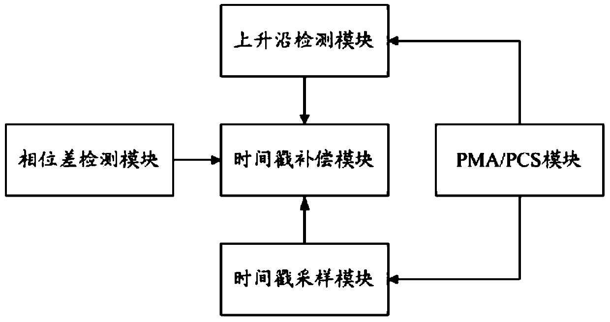 A 1588-based time synchronization method and device