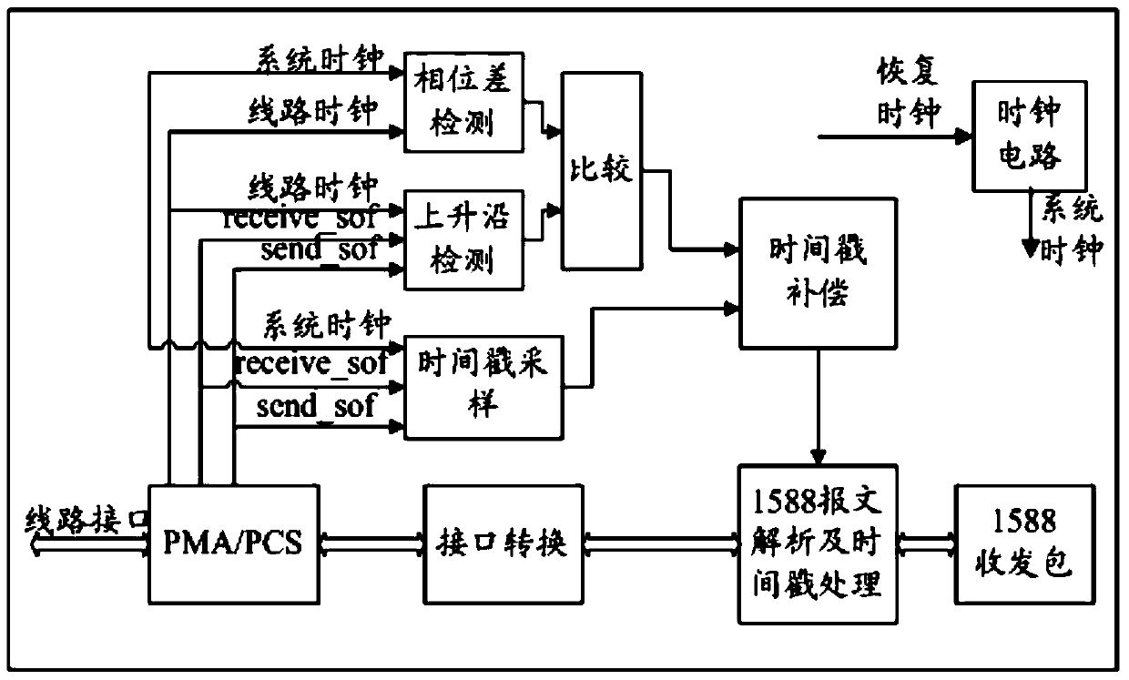 A 1588-based time synchronization method and device