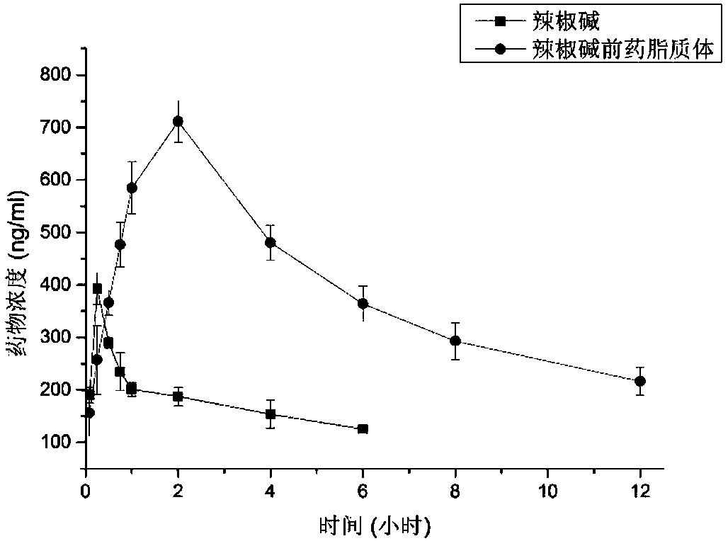 Capsaicin-vitamin e prodrug liposome, and preparation method therefor and use thereof