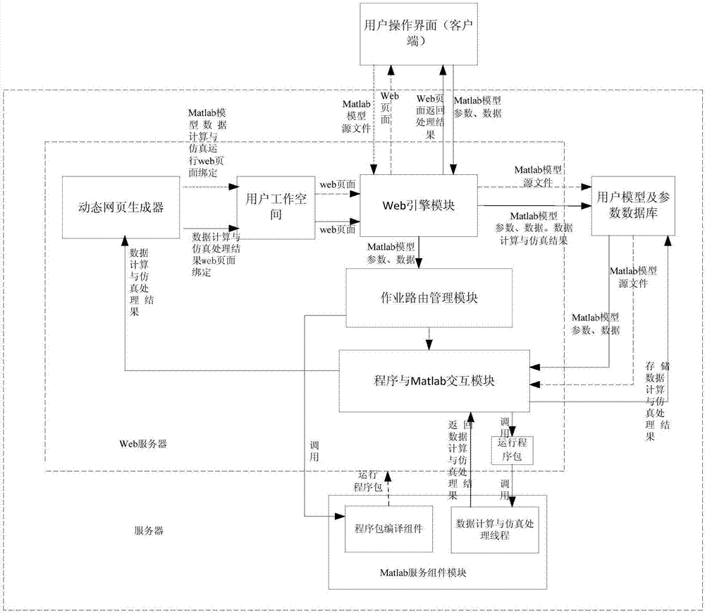 System and method for realizing web remote data calculation and simulation